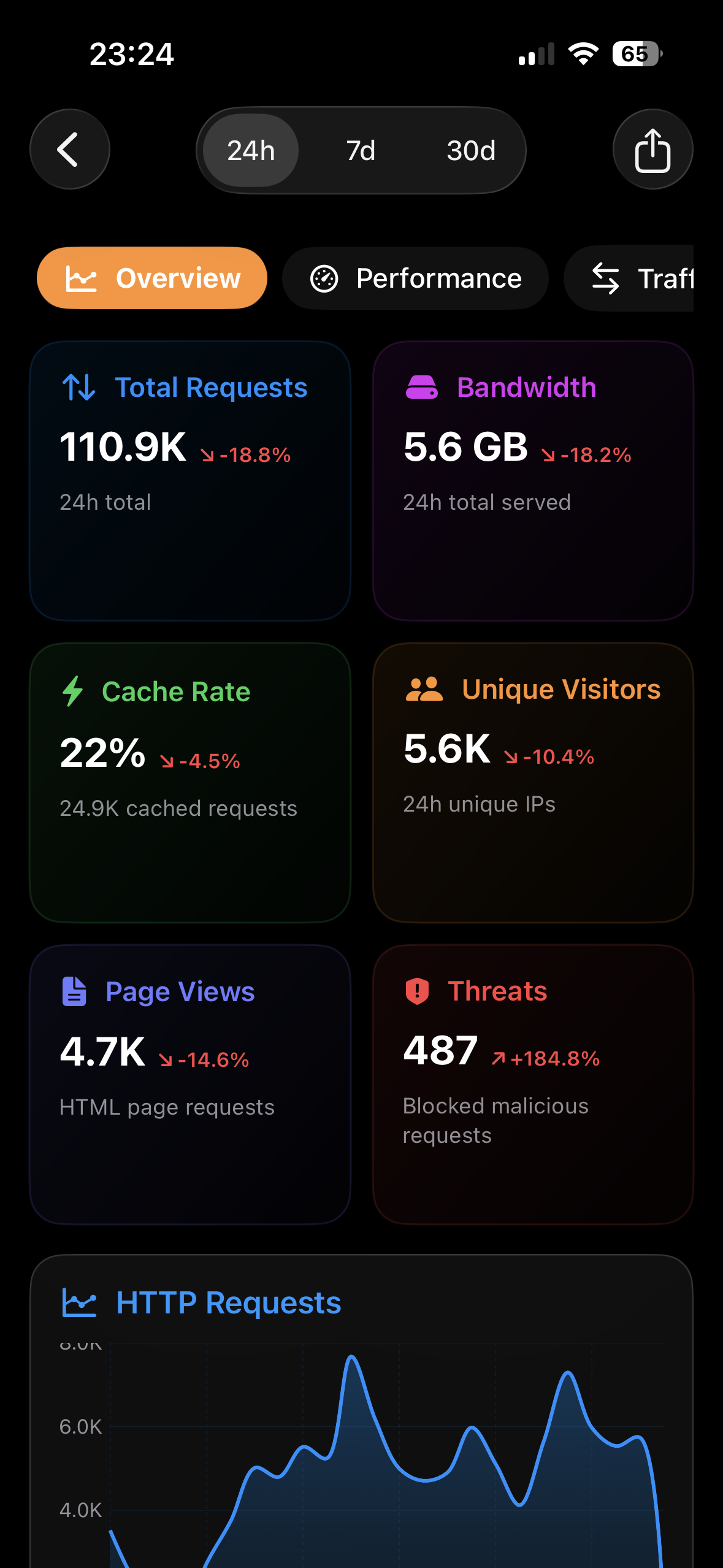 Zone analytics overview with total requests, bandwidth, cache rate, visitors, and HTTP request chart